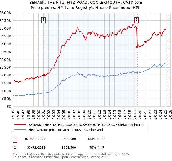 BENASK, THE FITZ, FITZ ROAD, COCKERMOUTH, CA13 0XE: Price paid vs HM Land Registry's House Price Index