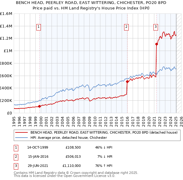 BENCH HEAD, PEERLEY ROAD, EAST WITTERING, CHICHESTER, PO20 8PD: Price paid vs HM Land Registry's House Price Index