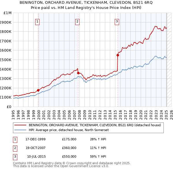 BENINGTON, ORCHARD AVENUE, TICKENHAM, CLEVEDON, BS21 6RQ: Price paid vs HM Land Registry's House Price Index
