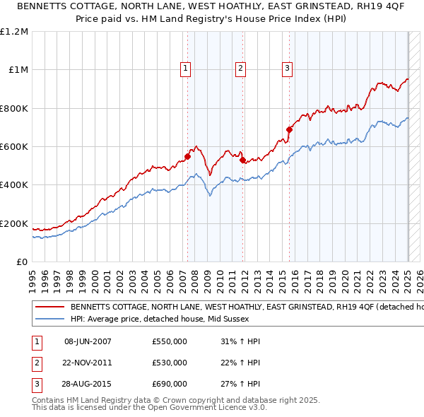 BENNETTS COTTAGE, NORTH LANE, WEST HOATHLY, EAST GRINSTEAD, RH19 4QF: Price paid vs HM Land Registry's House Price Index