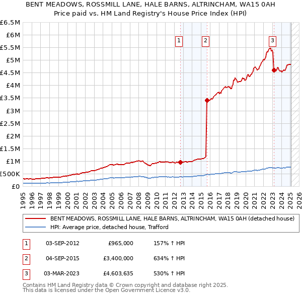 BENT MEADOWS, ROSSMILL LANE, HALE BARNS, ALTRINCHAM, WA15 0AH: Price paid vs HM Land Registry's House Price Index