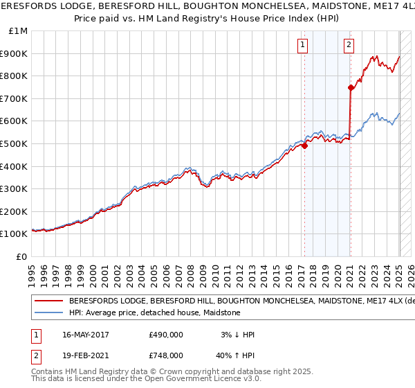 BERESFORDS LODGE, BERESFORD HILL, BOUGHTON MONCHELSEA, MAIDSTONE, ME17 4LX: Price paid vs HM Land Registry's House Price Index