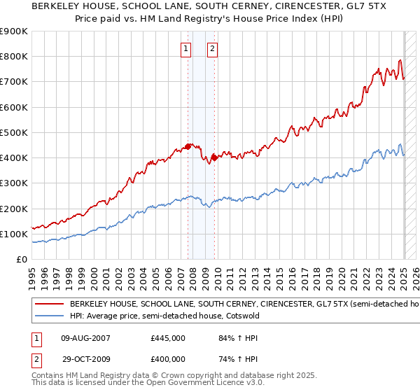 BERKELEY HOUSE, SCHOOL LANE, SOUTH CERNEY, CIRENCESTER, GL7 5TX: Price paid vs HM Land Registry's House Price Index