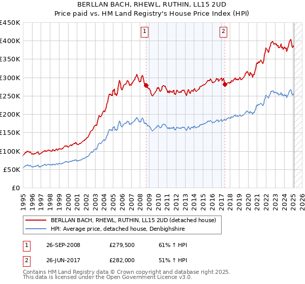 BERLLAN BACH, RHEWL, RUTHIN, LL15 2UD: Price paid vs HM Land Registry's House Price Index