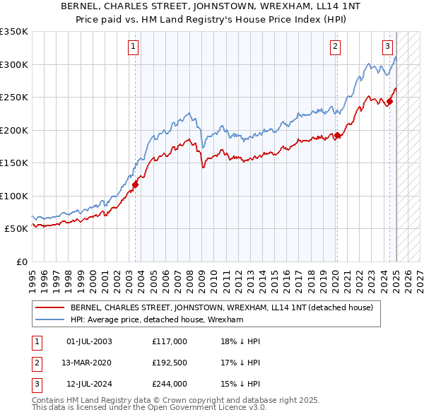 BERNEL, CHARLES STREET, JOHNSTOWN, WREXHAM, LL14 1NT: Price paid vs HM Land Registry's House Price Index
