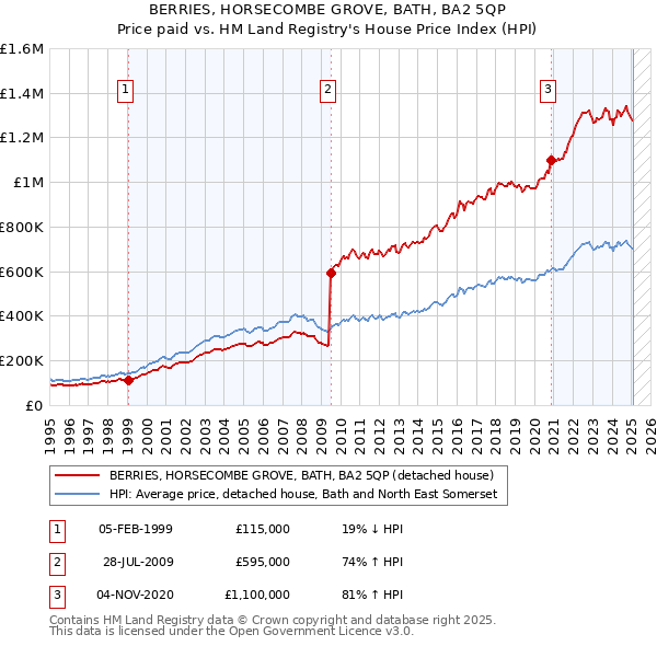 BERRIES, HORSECOMBE GROVE, BATH, BA2 5QP: Price paid vs HM Land Registry's House Price Index