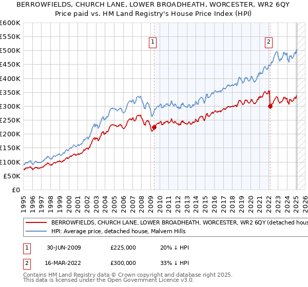 BERROWFIELDS, CHURCH LANE, LOWER BROADHEATH, WORCESTER, WR2 6QY: Price paid vs HM Land Registry's House Price Index
