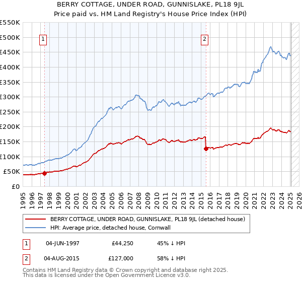 BERRY COTTAGE, UNDER ROAD, GUNNISLAKE, PL18 9JL: Price paid vs HM Land Registry's House Price Index