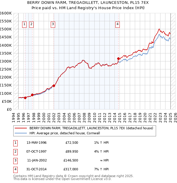 BERRY DOWN FARM, TREGADILLETT, LAUNCESTON, PL15 7EX: Price paid vs HM Land Registry's House Price Index