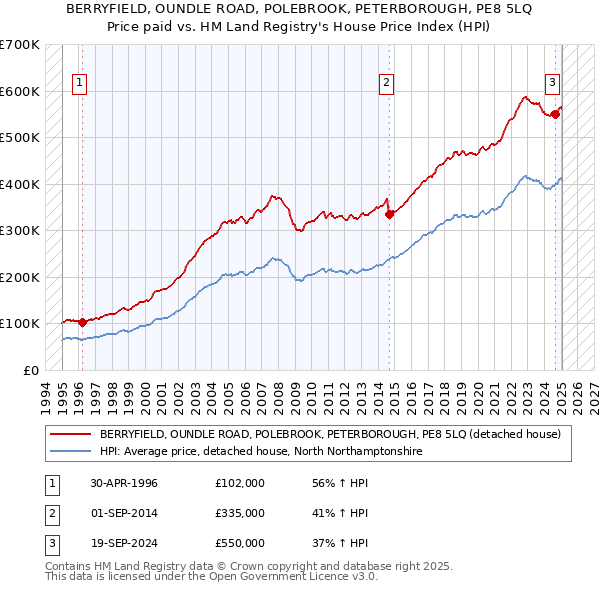 BERRYFIELD, OUNDLE ROAD, POLEBROOK, PETERBOROUGH, PE8 5LQ: Price paid vs HM Land Registry's House Price Index