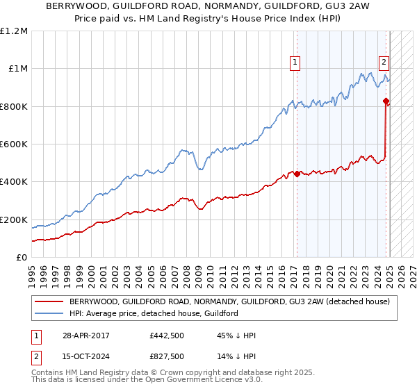 BERRYWOOD, GUILDFORD ROAD, NORMANDY, GUILDFORD, GU3 2AW: Price paid vs HM Land Registry's House Price Index