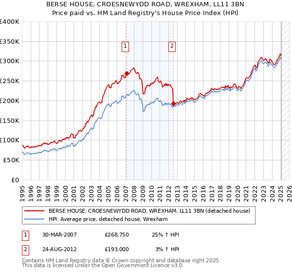 BERSE HOUSE, CROESNEWYDD ROAD, WREXHAM, LL11 3BN: Price paid vs HM Land Registry's House Price Index