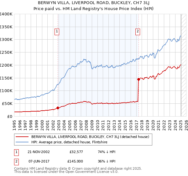 BERWYN VILLA, LIVERPOOL ROAD, BUCKLEY, CH7 3LJ: Price paid vs HM Land Registry's House Price Index