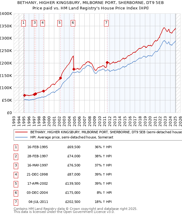 BETHANY, HIGHER KINGSBURY, MILBORNE PORT, SHERBORNE, DT9 5EB: Price paid vs HM Land Registry's House Price Index