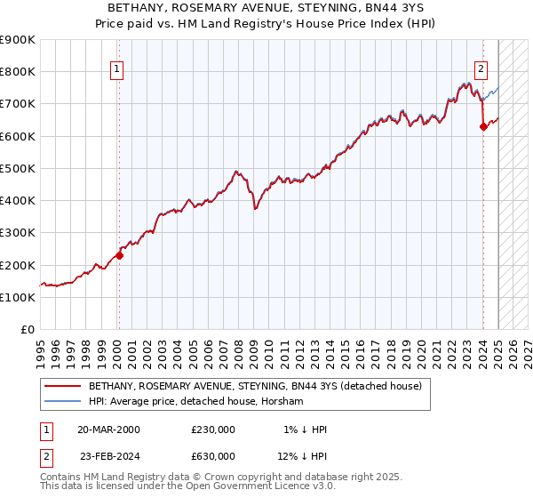 BETHANY, ROSEMARY AVENUE, STEYNING, BN44 3YS: Price paid vs HM Land Registry's House Price Index