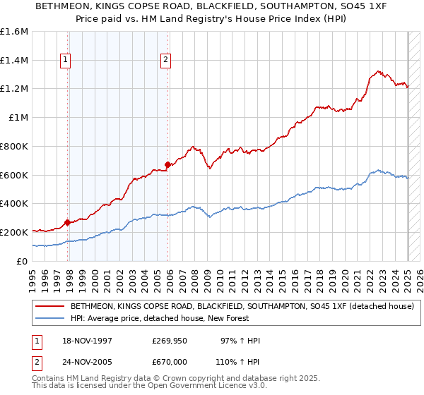 BETHMEON, KINGS COPSE ROAD, BLACKFIELD, SOUTHAMPTON, SO45 1XF: Price paid vs HM Land Registry's House Price Index