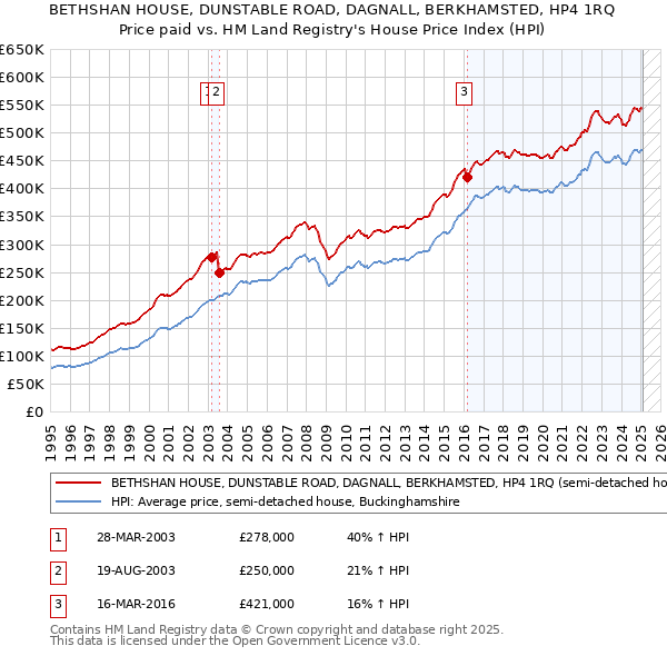 BETHSHAN HOUSE, DUNSTABLE ROAD, DAGNALL, BERKHAMSTED, HP4 1RQ: Price paid vs HM Land Registry's House Price Index