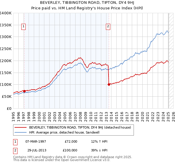 BEVERLEY, TIBBINGTON ROAD, TIPTON, DY4 9HJ: Price paid vs HM Land Registry's House Price Index