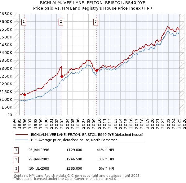 BICHLALM, VEE LANE, FELTON, BRISTOL, BS40 9YE: Price paid vs HM Land Registry's House Price Index