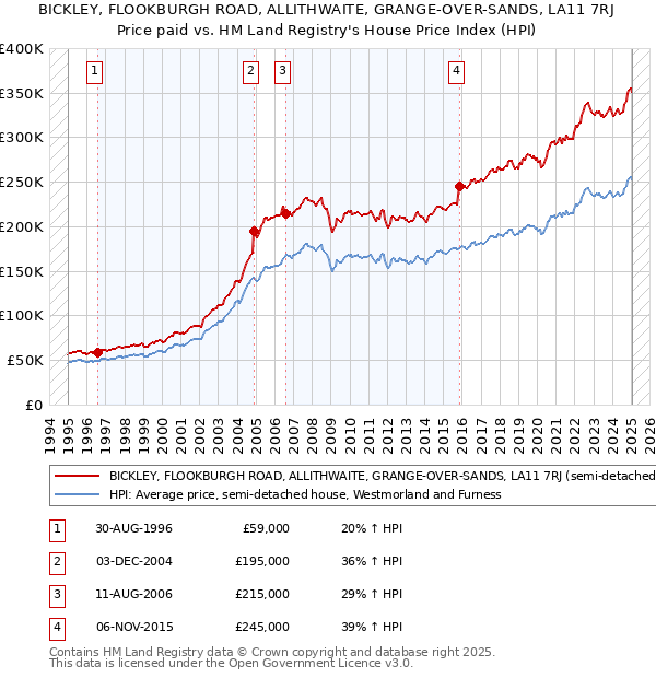 BICKLEY, FLOOKBURGH ROAD, ALLITHWAITE, GRANGE-OVER-SANDS, LA11 7RJ: Price paid vs HM Land Registry's House Price Index