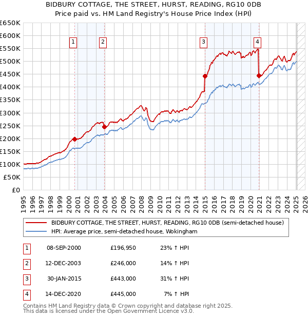 BIDBURY COTTAGE, THE STREET, HURST, READING, RG10 0DB: Price paid vs HM Land Registry's House Price Index