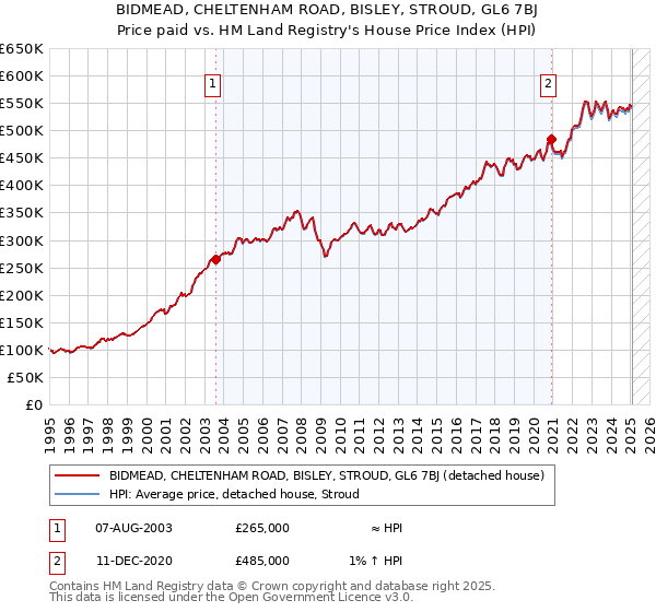 BIDMEAD, CHELTENHAM ROAD, BISLEY, STROUD, GL6 7BJ: Price paid vs HM Land Registry's House Price Index