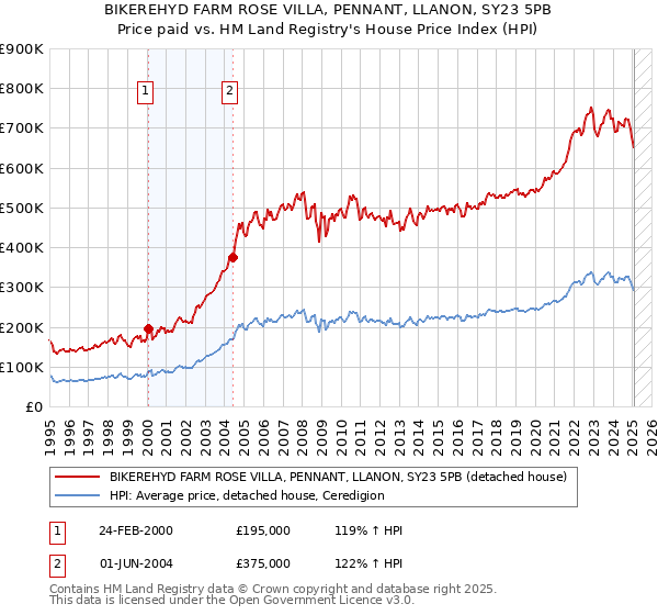 BIKEREHYD FARM ROSE VILLA, PENNANT, LLANON, SY23 5PB: Price paid vs HM Land Registry's House Price Index
