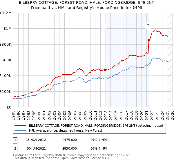 BILBERRY COTTAGE, FOREST ROAD, HALE, FORDINGBRIDGE, SP6 2NT: Price paid vs HM Land Registry's House Price Index