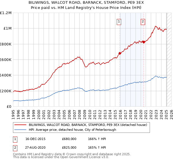 BILIWINGS, WALCOT ROAD, BARNACK, STAMFORD, PE9 3EX: Price paid vs HM Land Registry's House Price Index