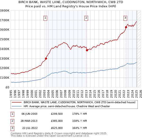BIRCH BANK, WASTE LANE, CUDDINGTON, NORTHWICH, CW8 2TD: Price paid vs HM Land Registry's House Price Index