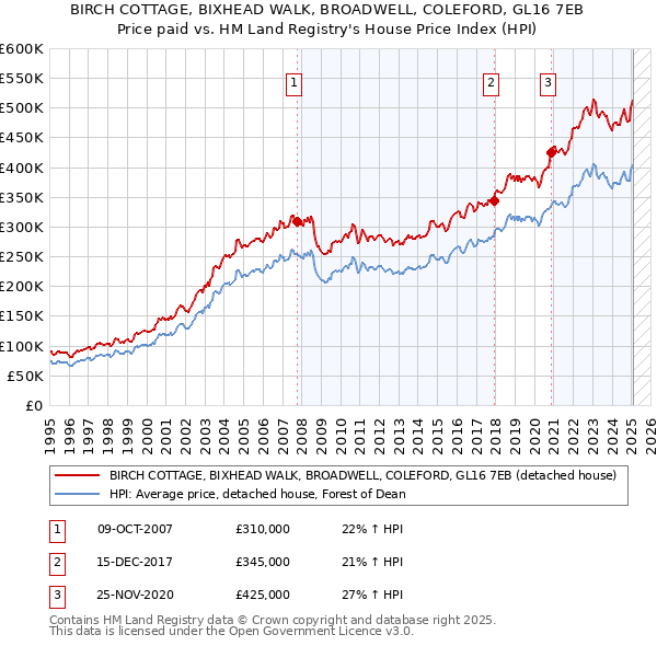 BIRCH COTTAGE, BIXHEAD WALK, BROADWELL, COLEFORD, GL16 7EB: Price paid vs HM Land Registry's House Price Index