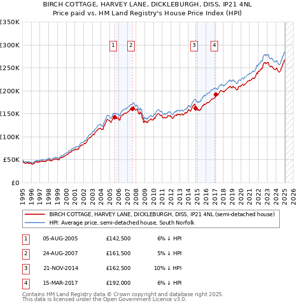 BIRCH COTTAGE, HARVEY LANE, DICKLEBURGH, DISS, IP21 4NL: Price paid vs HM Land Registry's House Price Index