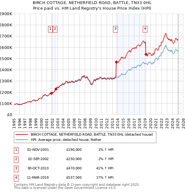 BIRCH COTTAGE, NETHERFIELD ROAD, BATTLE, TN33 0HL: Price paid vs HM Land Registry's House Price Index