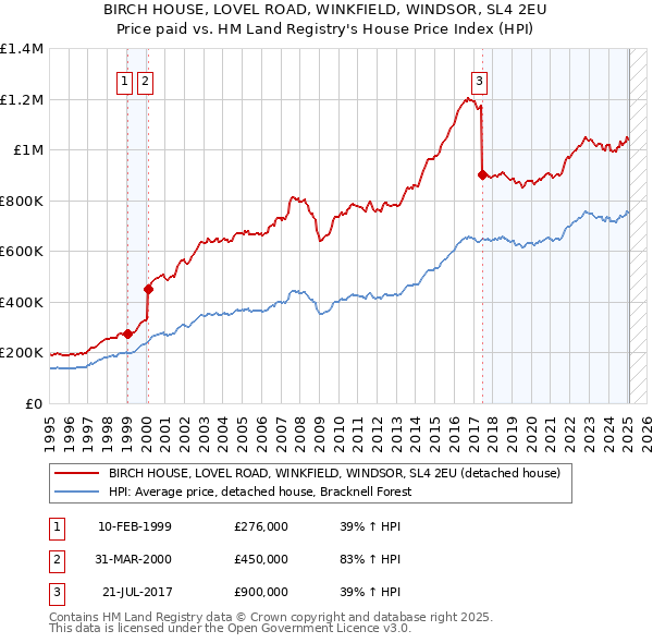 BIRCH HOUSE, LOVEL ROAD, WINKFIELD, WINDSOR, SL4 2EU: Price paid vs HM Land Registry's House Price Index