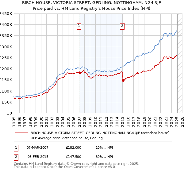 BIRCH HOUSE, VICTORIA STREET, GEDLING, NOTTINGHAM, NG4 3JE: Price paid vs HM Land Registry's House Price Index
