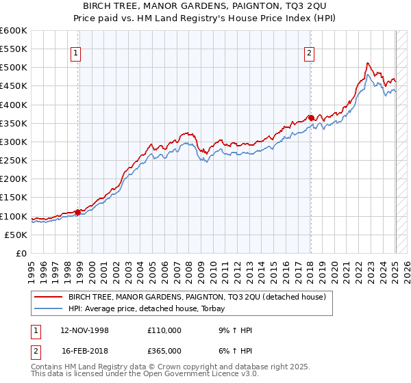 BIRCH TREE, MANOR GARDENS, PAIGNTON, TQ3 2QU: Price paid vs HM Land Registry's House Price Index
