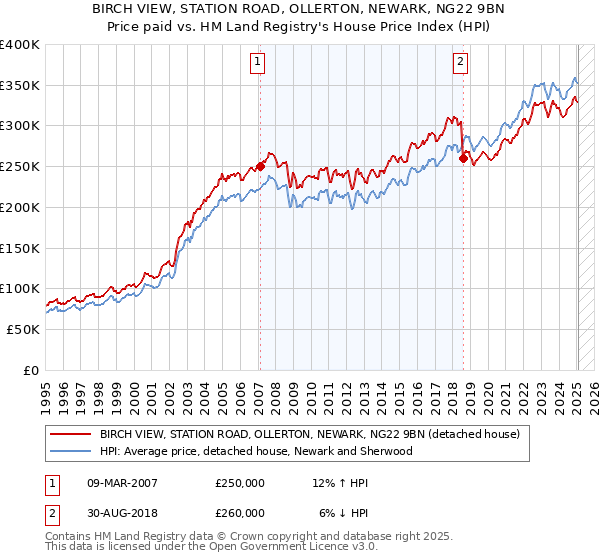 BIRCH VIEW, STATION ROAD, OLLERTON, NEWARK, NG22 9BN: Price paid vs HM Land Registry's House Price Index