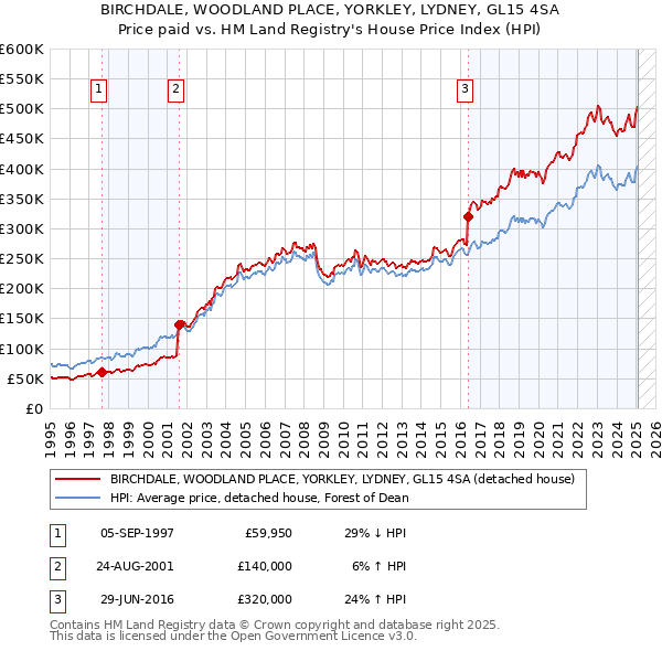 BIRCHDALE, WOODLAND PLACE, YORKLEY, LYDNEY, GL15 4SA: Price paid vs HM Land Registry's House Price Index
