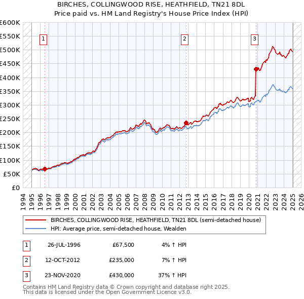 BIRCHES, COLLINGWOOD RISE, HEATHFIELD, TN21 8DL: Price paid vs HM Land Registry's House Price Index