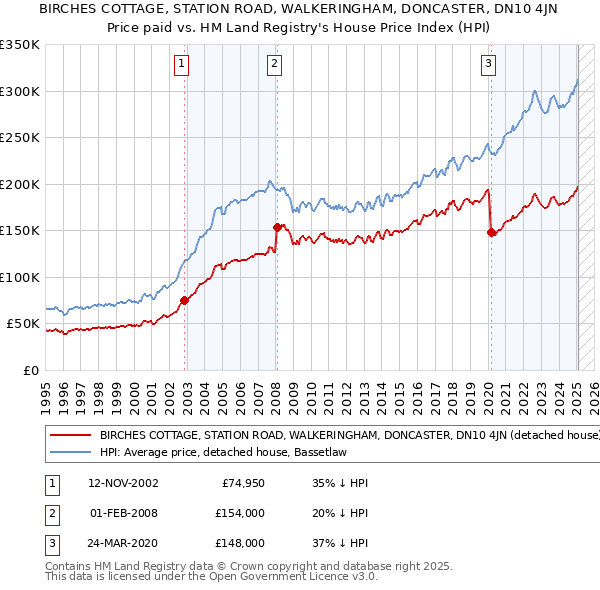 BIRCHES COTTAGE, STATION ROAD, WALKERINGHAM, DONCASTER, DN10 4JN: Price paid vs HM Land Registry's House Price Index
