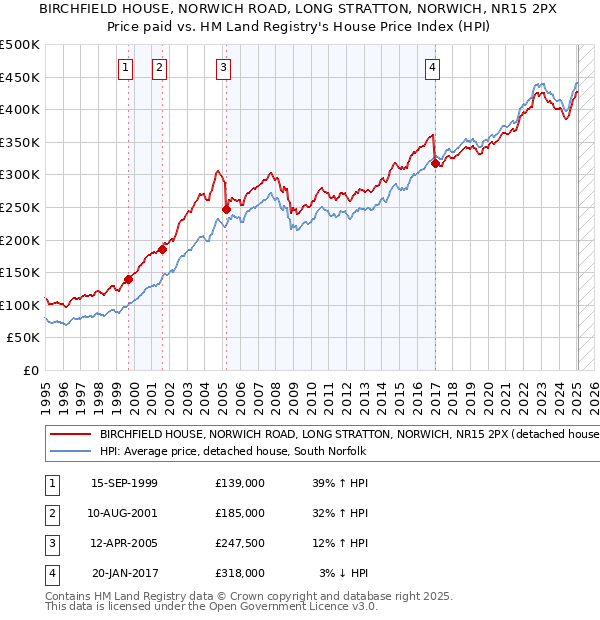 BIRCHFIELD HOUSE, NORWICH ROAD, LONG STRATTON, NORWICH, NR15 2PX: Price paid vs HM Land Registry's House Price Index