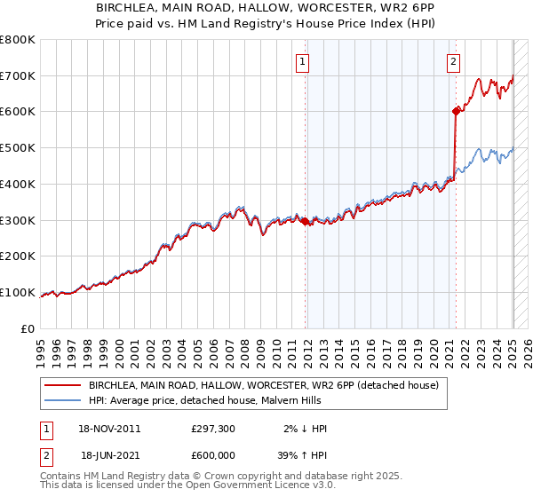 BIRCHLEA, MAIN ROAD, HALLOW, WORCESTER, WR2 6PP: Price paid vs HM Land Registry's House Price Index