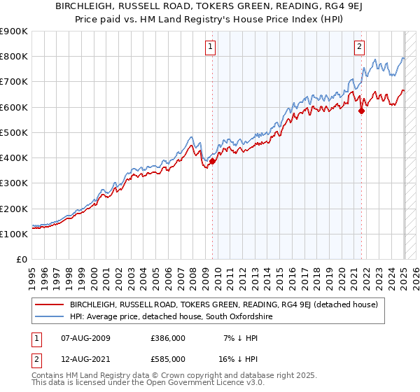 BIRCHLEIGH, RUSSELL ROAD, TOKERS GREEN, READING, RG4 9EJ: Price paid vs HM Land Registry's House Price Index