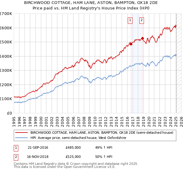 BIRCHWOOD COTTAGE, HAM LANE, ASTON, BAMPTON, OX18 2DE: Price paid vs HM Land Registry's House Price Index