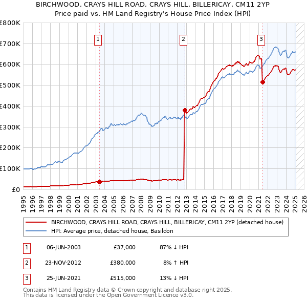 BIRCHWOOD, CRAYS HILL ROAD, CRAYS HILL, BILLERICAY, CM11 2YP: Price paid vs HM Land Registry's House Price Index