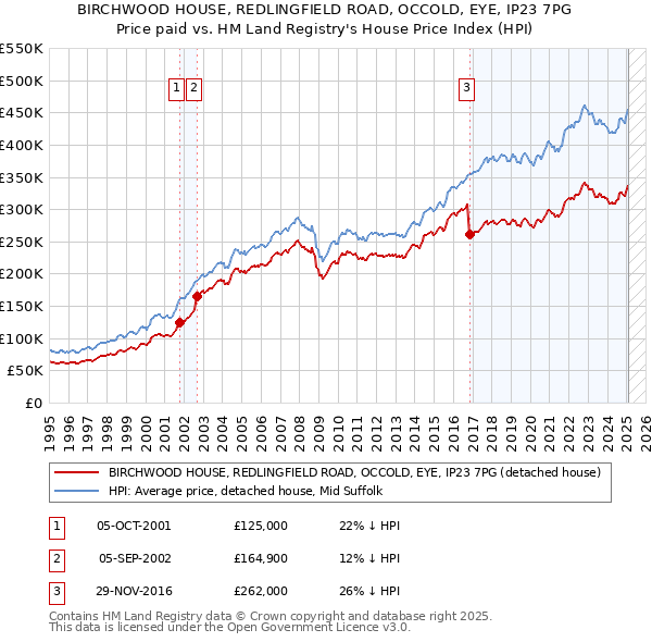 BIRCHWOOD HOUSE, REDLINGFIELD ROAD, OCCOLD, EYE, IP23 7PG: Price paid vs HM Land Registry's House Price Index