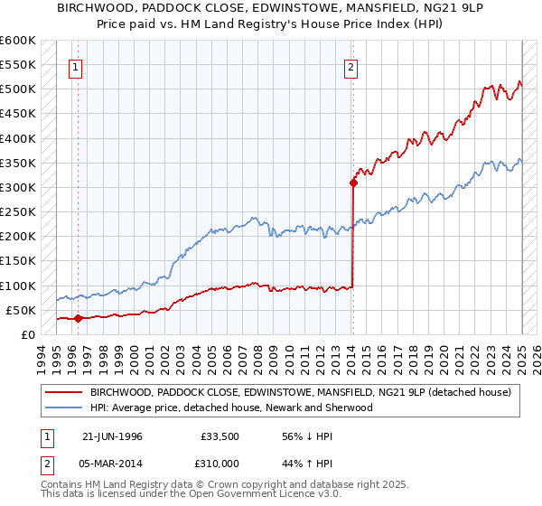 BIRCHWOOD, PADDOCK CLOSE, EDWINSTOWE, MANSFIELD, NG21 9LP: Price paid vs HM Land Registry's House Price Index