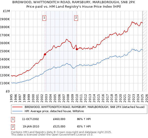 BIRDWOOD, WHITTONDITCH ROAD, RAMSBURY, MARLBOROUGH, SN8 2PX: Price paid vs HM Land Registry's House Price Index