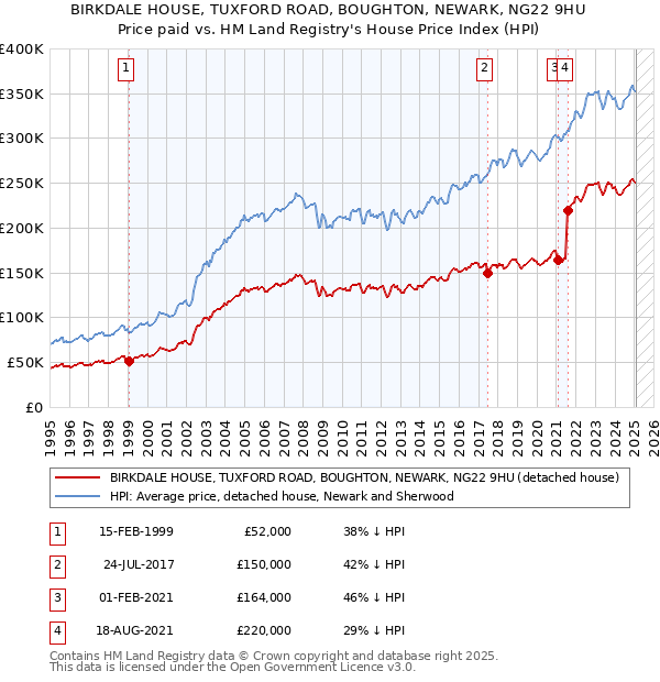 BIRKDALE HOUSE, TUXFORD ROAD, BOUGHTON, NEWARK, NG22 9HU: Price paid vs HM Land Registry's House Price Index