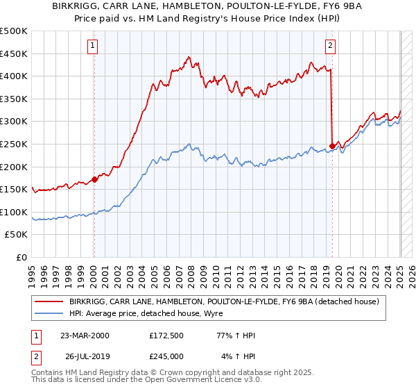 BIRKRIGG, CARR LANE, HAMBLETON, POULTON-LE-FYLDE, FY6 9BA: Price paid vs HM Land Registry's House Price Index